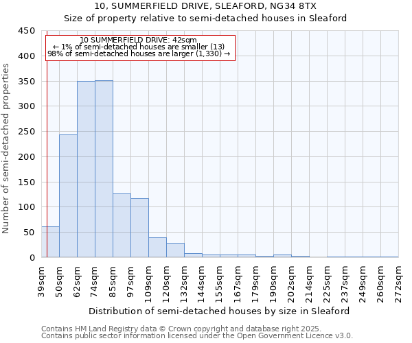 10, SUMMERFIELD DRIVE, SLEAFORD, NG34 8TX: Size of property relative to semi-detached houses houses in Sleaford