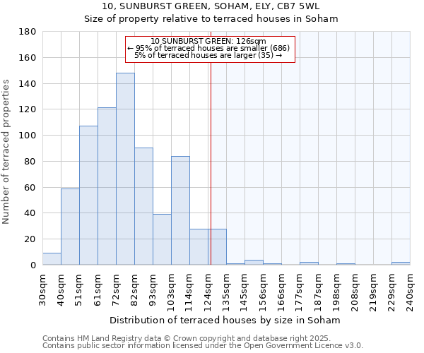 10, SUNBURST GREEN, SOHAM, ELY, CB7 5WL: Size of property relative to terraced houses houses in Soham