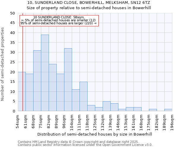 10, SUNDERLAND CLOSE, BOWERHILL, MELKSHAM, SN12 6TZ: Size of property relative to semi-detached houses houses in Bowerhill