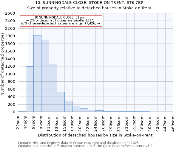 10, SUNNINGDALE CLOSE, STOKE-ON-TRENT, ST6 7BP: Size of property relative to detached houses houses in Stoke-on-Trent