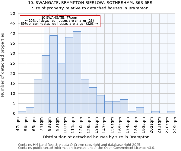 10, SWANGATE, BRAMPTON BIERLOW, ROTHERHAM, S63 6ER: Size of property relative to detached houses houses in Brampton
