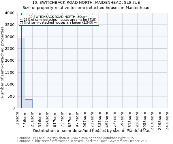 10, SWITCHBACK ROAD NORTH, MAIDENHEAD, SL6 7UE: Size of property relative to semi-detached houses houses in Maidenhead
