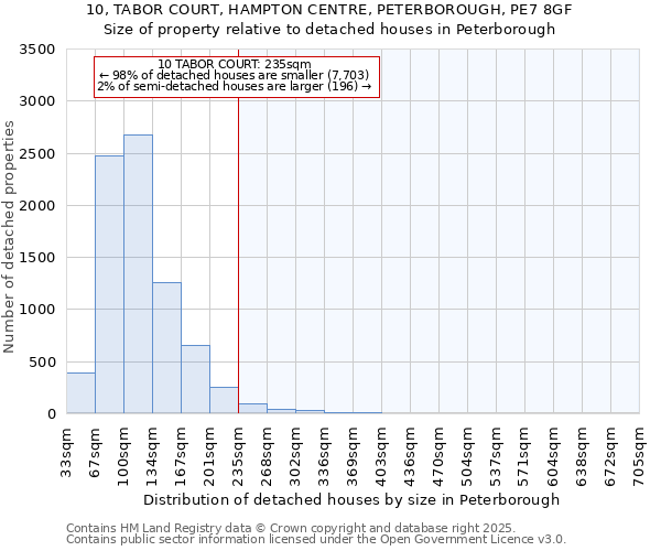 10, TABOR COURT, HAMPTON CENTRE, PETERBOROUGH, PE7 8GF: Size of property relative to detached houses houses in Peterborough