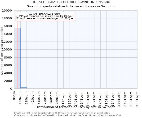 10, TATTERSHALL, TOOTHILL, SWINDON, SN5 8BU: Size of property relative to terraced houses houses in Swindon