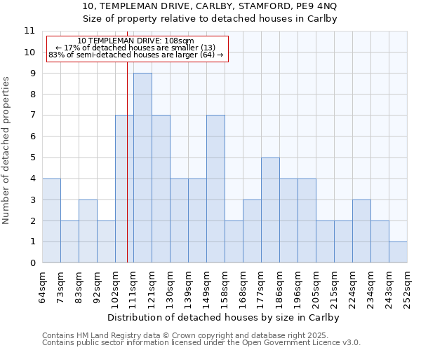 10, TEMPLEMAN DRIVE, CARLBY, STAMFORD, PE9 4NQ: Size of property relative to detached houses houses in Carlby