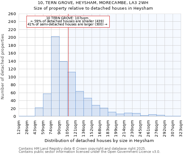 10, TERN GROVE, HEYSHAM, MORECAMBE, LA3 2WH: Size of property relative to detached houses houses in Heysham