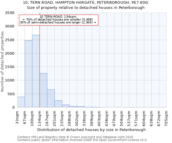 10, TERN ROAD, HAMPTON HARGATE, PETERBOROUGH, PE7 8DG: Size of property relative to detached houses houses in Peterborough