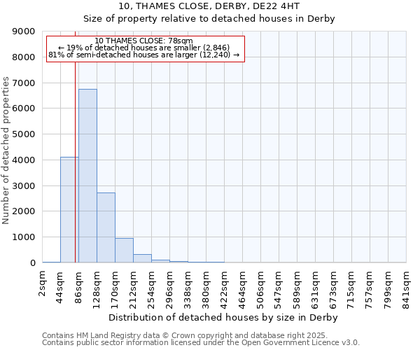 10, THAMES CLOSE, DERBY, DE22 4HT: Size of property relative to detached houses houses in Derby