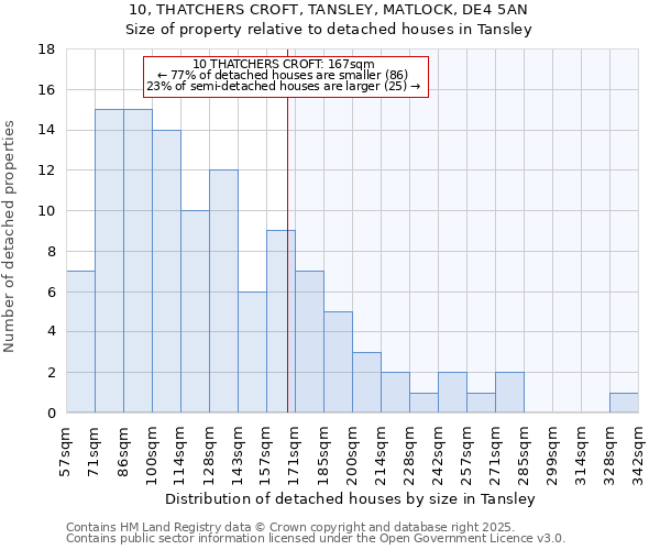 10, THATCHERS CROFT, TANSLEY, MATLOCK, DE4 5AN: Size of property relative to detached houses houses in Tansley