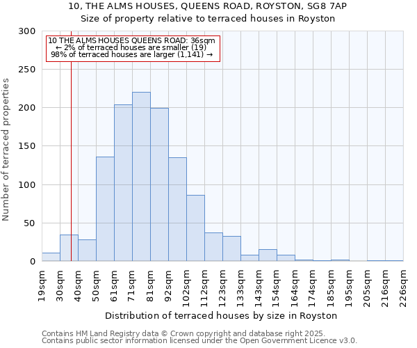 10, THE ALMS HOUSES, QUEENS ROAD, ROYSTON, SG8 7AP: Size of property relative to terraced houses houses in Royston