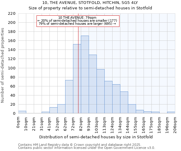 10, THE AVENUE, STOTFOLD, HITCHIN, SG5 4LY: Size of property relative to semi-detached houses houses in Stotfold