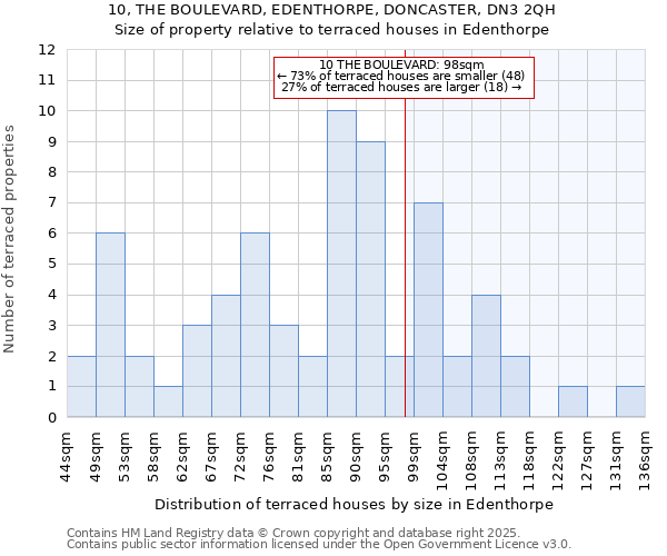10, THE BOULEVARD, EDENTHORPE, DONCASTER, DN3 2QH: Size of property relative to terraced houses houses in Edenthorpe