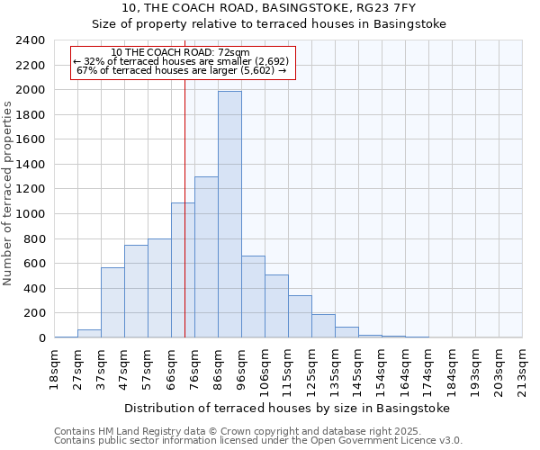 10, THE COACH ROAD, BASINGSTOKE, RG23 7FY: Size of property relative to terraced houses houses in Basingstoke