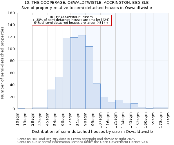 10, THE COOPERAGE, OSWALDTWISTLE, ACCRINGTON, BB5 3LB: Size of property relative to semi-detached houses houses in Oswaldtwistle