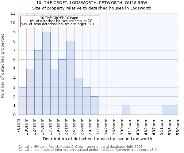 10, THE CROFT, LODSWORTH, PETWORTH, GU28 9BW: Size of property relative to detached houses houses in Lodsworth