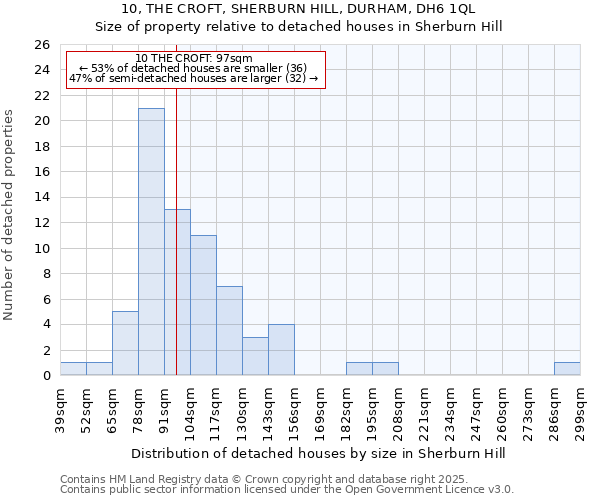 10, THE CROFT, SHERBURN HILL, DURHAM, DH6 1QL: Size of property relative to detached houses houses in Sherburn Hill