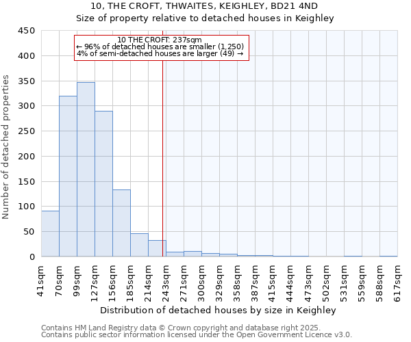 10, THE CROFT, THWAITES, KEIGHLEY, BD21 4ND: Size of property relative to detached houses houses in Keighley