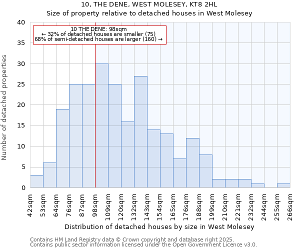 10, THE DENE, WEST MOLESEY, KT8 2HL: Size of property relative to detached houses houses in West Molesey