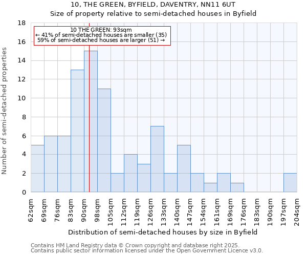 10, THE GREEN, BYFIELD, DAVENTRY, NN11 6UT: Size of property relative to semi-detached houses houses in Byfield