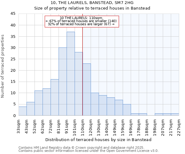 10, THE LAURELS, BANSTEAD, SM7 2HG: Size of property relative to terraced houses houses in Banstead