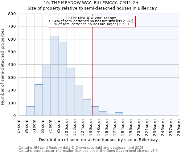 10, THE MEADOW WAY, BILLERICAY, CM11 2HL: Size of property relative to semi-detached houses houses in Billericay
