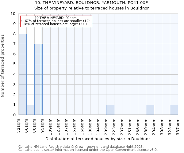 10, THE VINEYARD, BOULDNOR, YARMOUTH, PO41 0XE: Size of property relative to terraced houses houses in Bouldnor