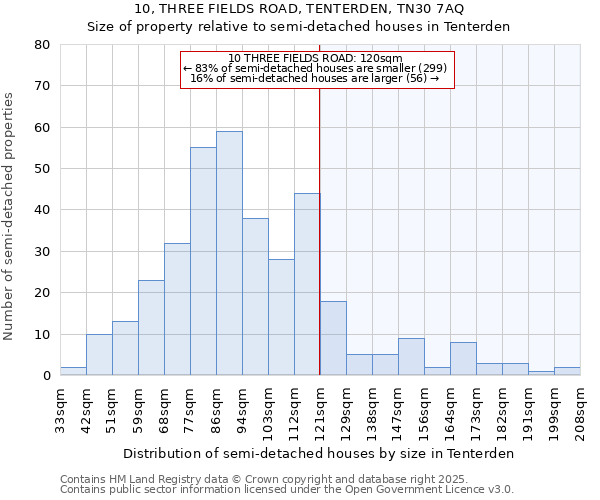 10, THREE FIELDS ROAD, TENTERDEN, TN30 7AQ: Size of property relative to semi-detached houses houses in Tenterden