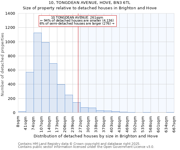 10, TONGDEAN AVENUE, HOVE, BN3 6TL: Size of property relative to detached houses houses in Brighton and Hove