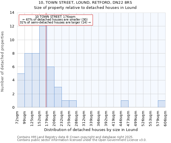 10, TOWN STREET, LOUND, RETFORD, DN22 8RS: Size of property relative to detached houses houses in Lound