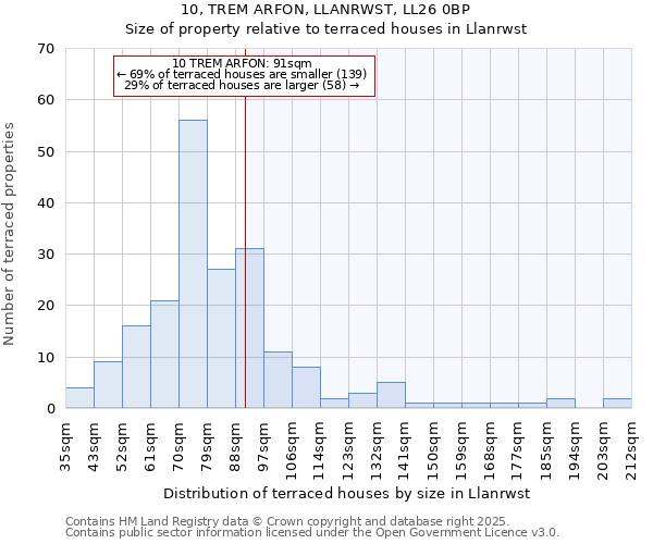 10, TREM ARFON, LLANRWST, LL26 0BP: Size of property relative to terraced houses houses in Llanrwst