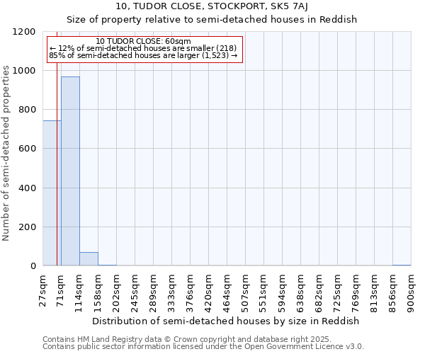 10, TUDOR CLOSE, STOCKPORT, SK5 7AJ: Size of property relative to semi-detached houses houses in Reddish