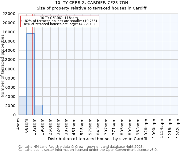 10, TY CERRIG, CARDIFF, CF23 7DN: Size of property relative to terraced houses houses in Cardiff