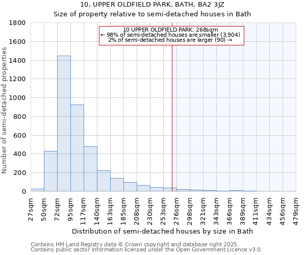 10, UPPER OLDFIELD PARK, BATH, BA2 3JZ: Size of property relative to semi-detached houses houses in Bath
