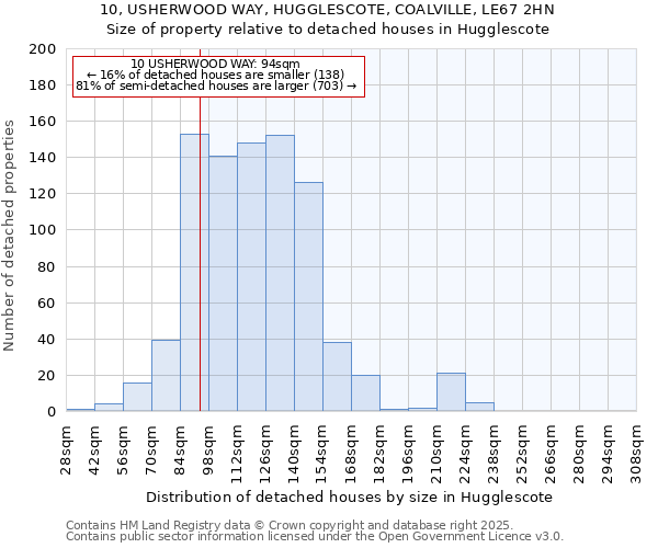 10, USHERWOOD WAY, HUGGLESCOTE, COALVILLE, LE67 2HN: Size of property relative to detached houses houses in Hugglescote