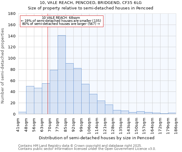 10, VALE REACH, PENCOED, BRIDGEND, CF35 6LG: Size of property relative to semi-detached houses houses in Pencoed