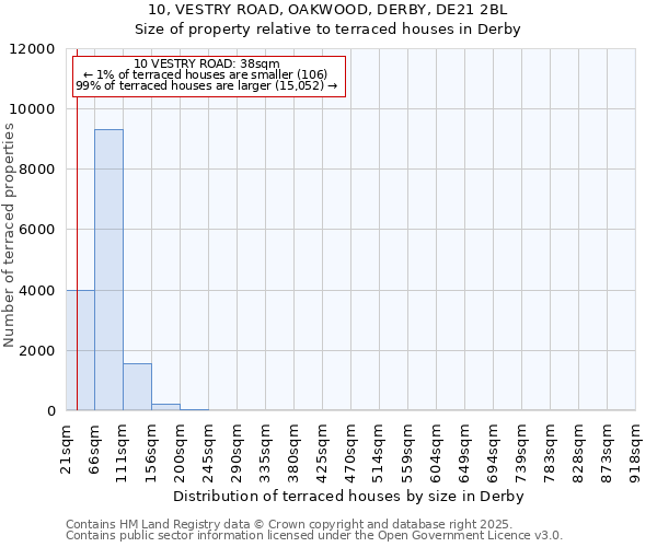10, VESTRY ROAD, OAKWOOD, DERBY, DE21 2BL: Size of property relative to terraced houses houses in Derby