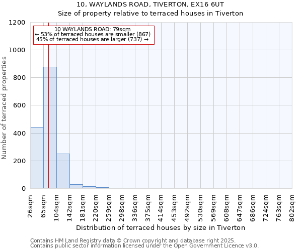 10, WAYLANDS ROAD, TIVERTON, EX16 6UT: Size of property relative to terraced houses houses in Tiverton