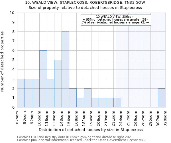 10, WEALD VIEW, STAPLECROSS, ROBERTSBRIDGE, TN32 5QW: Size of property relative to detached houses houses in Staplecross