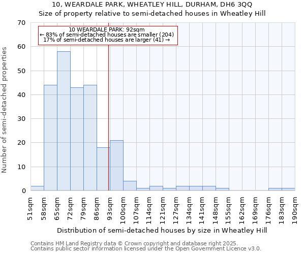10, WEARDALE PARK, WHEATLEY HILL, DURHAM, DH6 3QQ: Size of property relative to semi-detached houses houses in Wheatley Hill