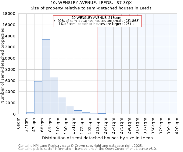 10, WENSLEY AVENUE, LEEDS, LS7 3QX: Size of property relative to semi-detached houses houses in Leeds