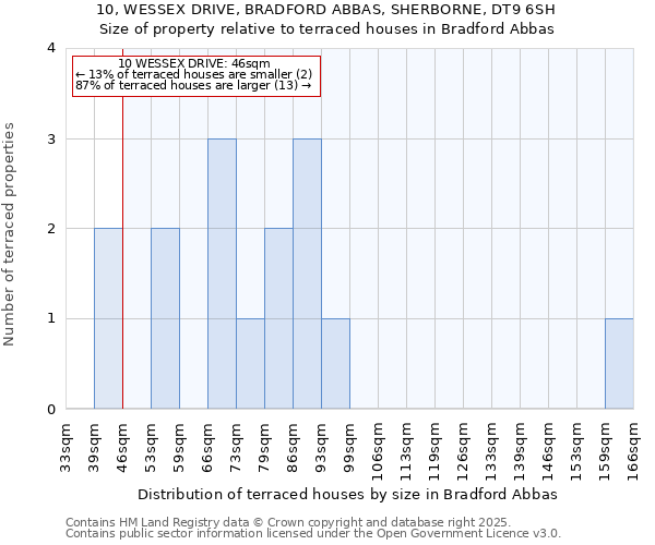 10, WESSEX DRIVE, BRADFORD ABBAS, SHERBORNE, DT9 6SH: Size of property relative to terraced houses houses in Bradford Abbas