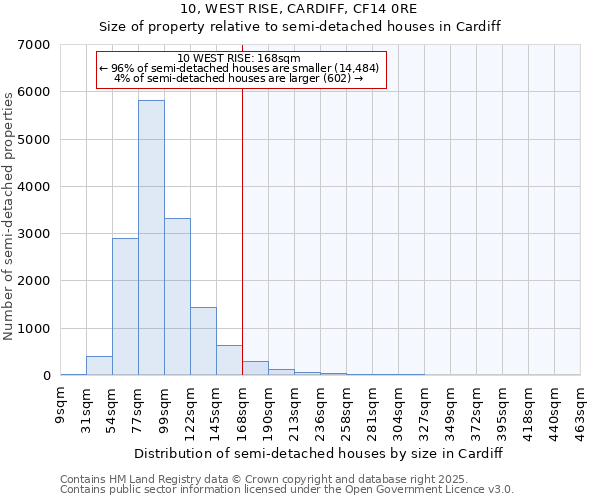 10, WEST RISE, CARDIFF, CF14 0RE: Size of property relative to semi-detached houses houses in Cardiff