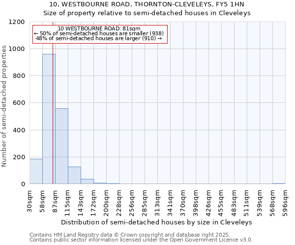 10, WESTBOURNE ROAD, THORNTON-CLEVELEYS, FY5 1HN: Size of property relative to semi-detached houses houses in Cleveleys