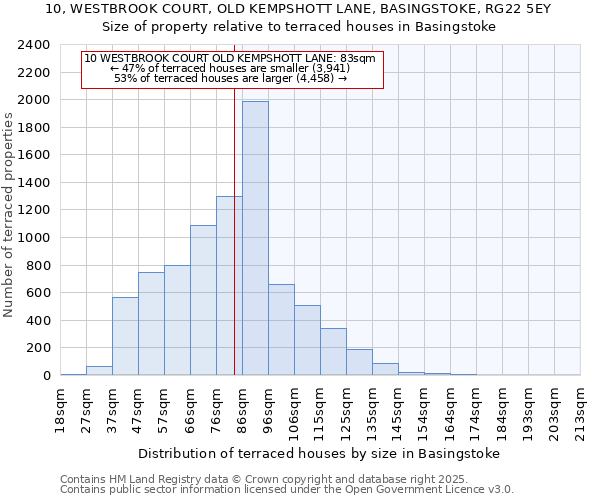 10, WESTBROOK COURT, OLD KEMPSHOTT LANE, BASINGSTOKE, RG22 5EY: Size of property relative to terraced houses houses in Basingstoke