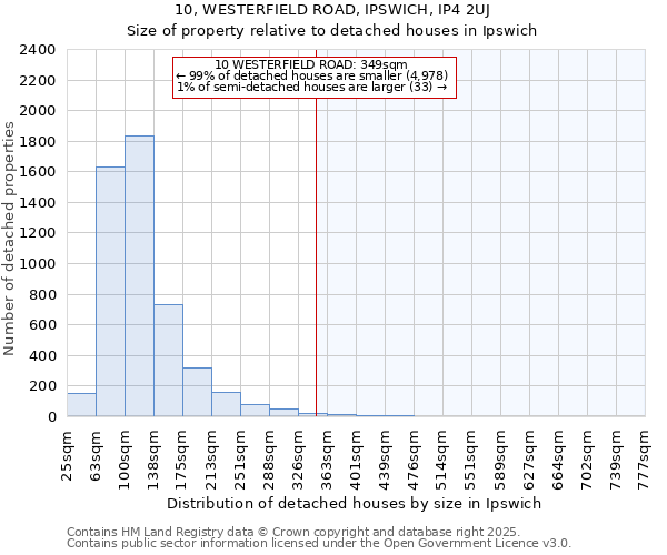10, WESTERFIELD ROAD, IPSWICH, IP4 2UJ: Size of property relative to detached houses houses in Ipswich