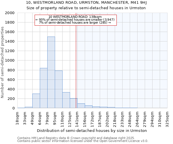10, WESTMORLAND ROAD, URMSTON, MANCHESTER, M41 9HJ: Size of property relative to semi-detached houses houses in Urmston