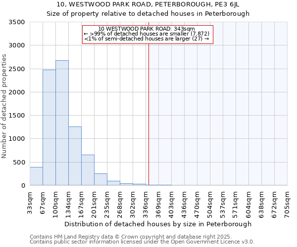 10, WESTWOOD PARK ROAD, PETERBOROUGH, PE3 6JL: Size of property relative to detached houses houses in Peterborough