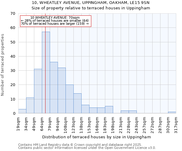 10, WHEATLEY AVENUE, UPPINGHAM, OAKHAM, LE15 9SN: Size of property relative to terraced houses houses in Uppingham