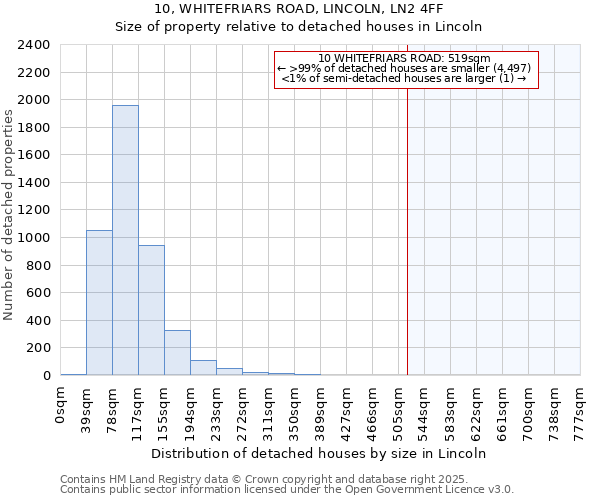 10, WHITEFRIARS ROAD, LINCOLN, LN2 4FF: Size of property relative to detached houses houses in Lincoln