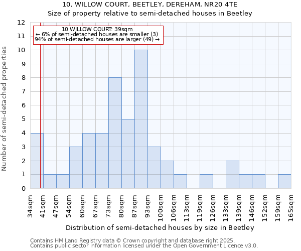 10, WILLOW COURT, BEETLEY, DEREHAM, NR20 4TE: Size of property relative to semi-detached houses houses in Beetley